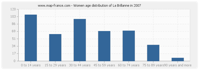Women age distribution of La Brillanne in 2007